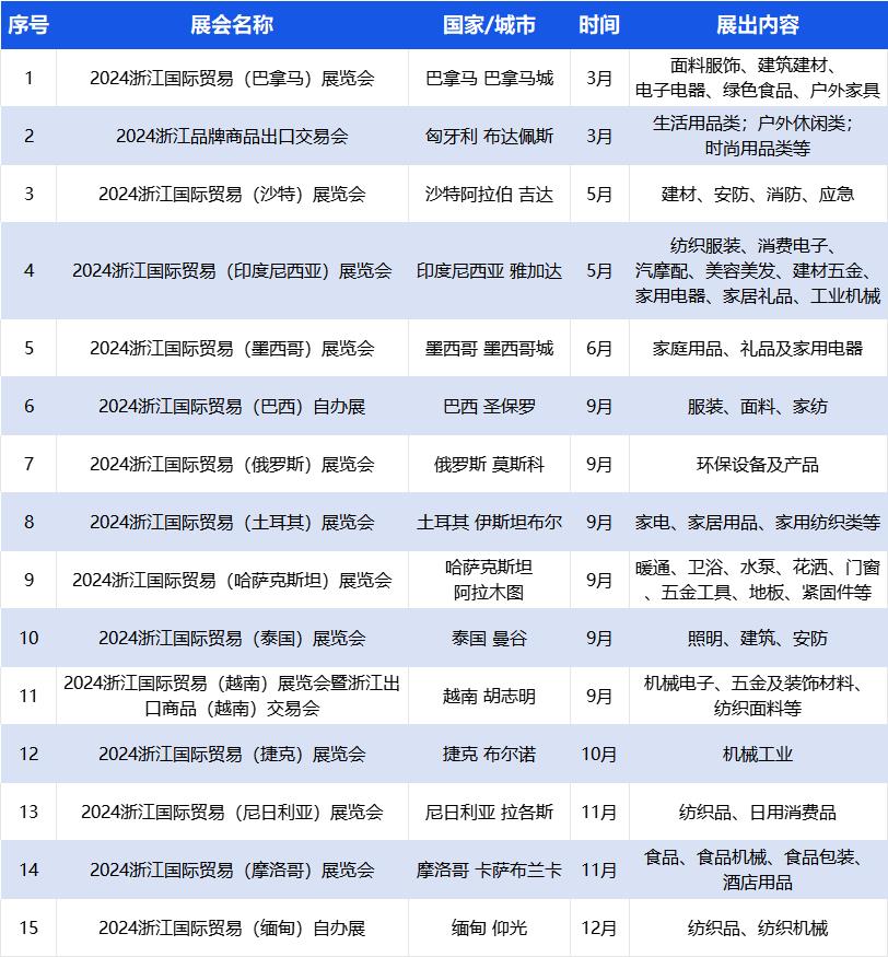 香港国际印刷及包装展览会等359个展会被列为浙江省商务厅2024年度浙江省商务展会目录2024年度浙江省商务展会目录
