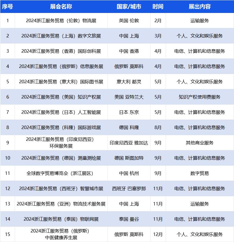 香港国际印刷及包装展览会等359个展会被列为浙江省商务厅2024年度浙江省商务展会目录2024年度浙江省商务展会目录