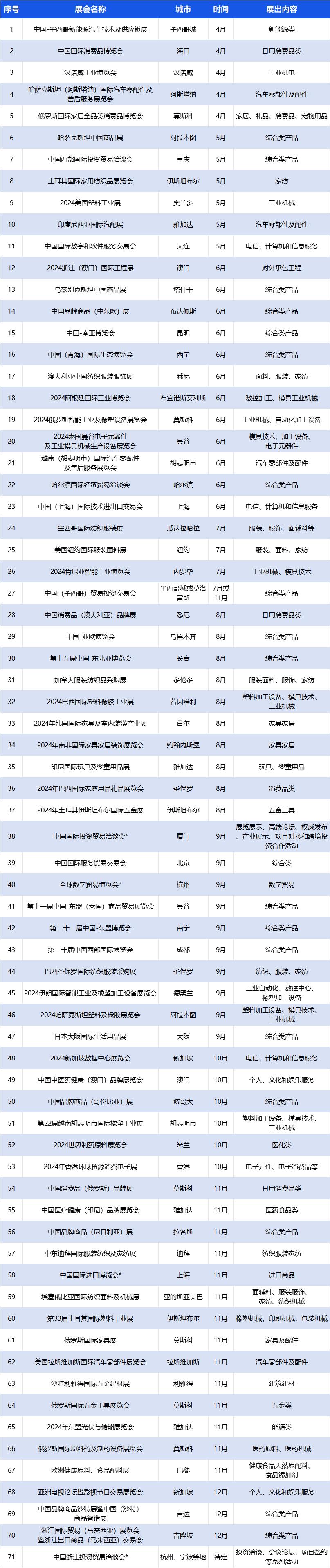 香港国际印刷及包装展览会等359个展会被列为浙江省商务厅2024年度浙江省商务展会目录2024年度浙江省商务展会目录
