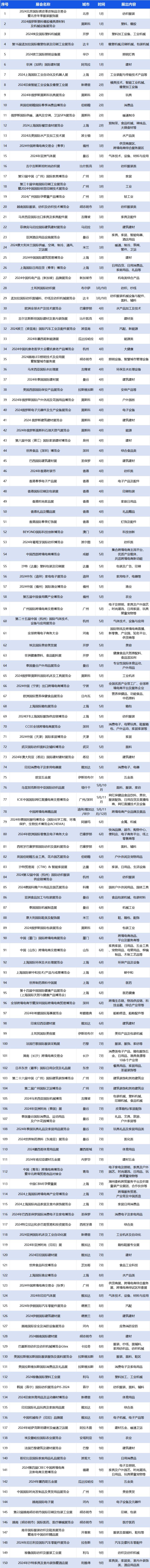 香港国际印刷及包装展览会等359个展会被列为浙江省商务厅2024年度浙江省商务展会目录2024年度浙江省商务展会目录