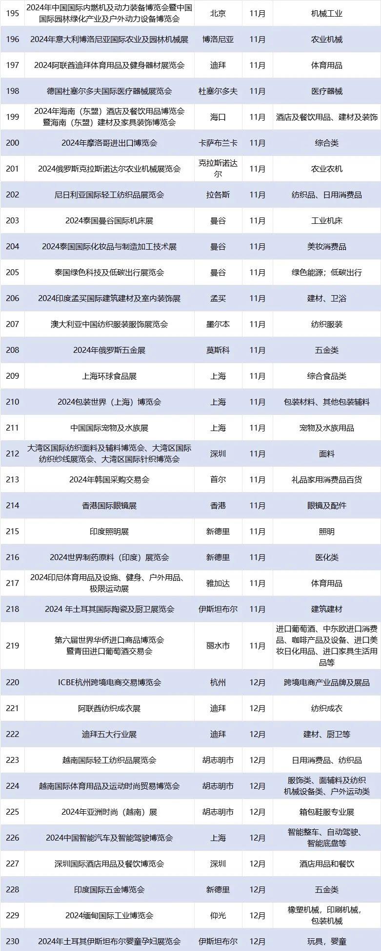 香港国际印刷及包装展览会等359个展会被列为浙江省商务厅2024年度浙江省商务展会目录2024年度浙江省商务展会目录