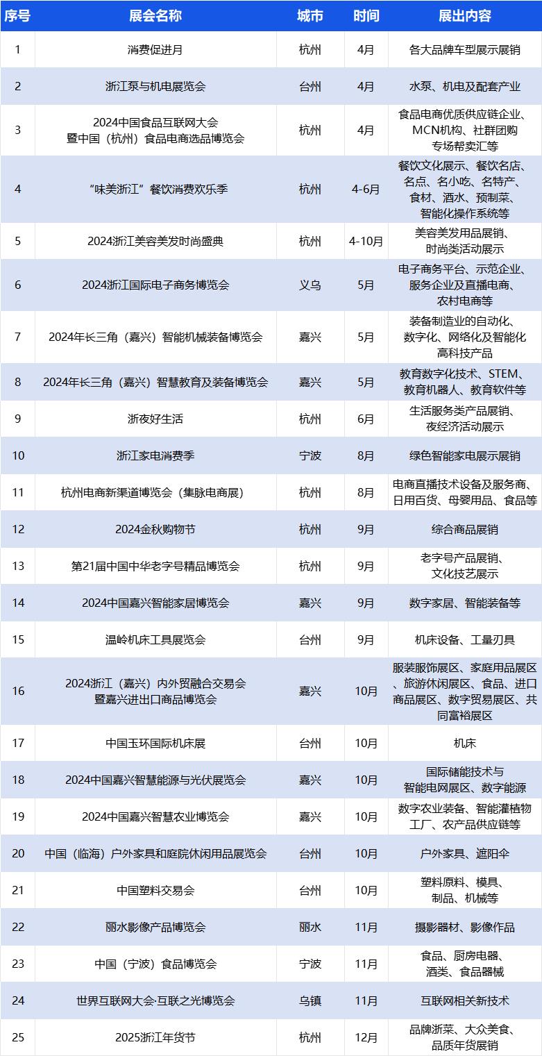 香港国际印刷及包装展览会等359个展会被列为浙江省商务厅2024年度浙江省商务展会目录2024年度浙江省商务展会目录
