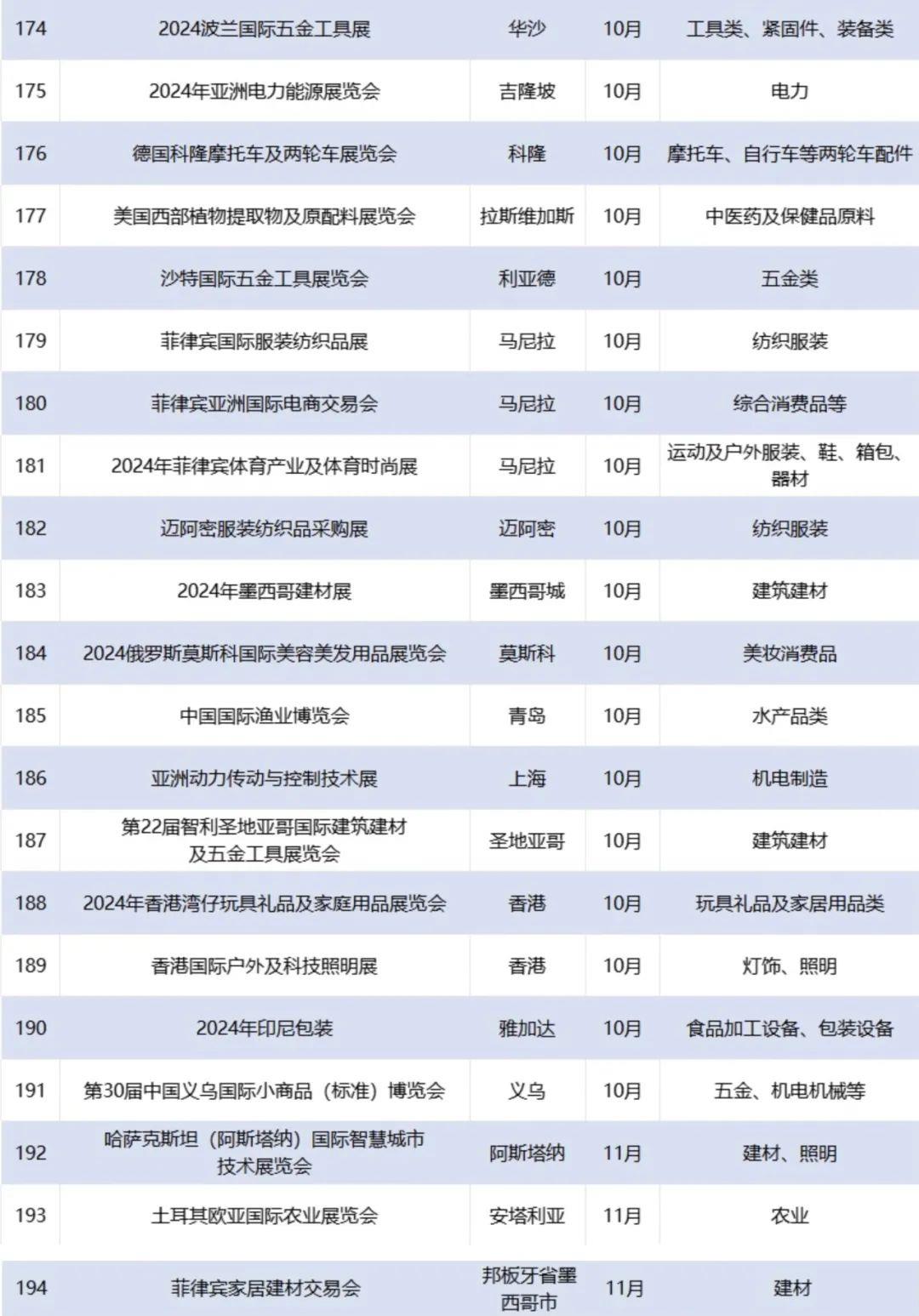 香港国际印刷及包装展览会等359个展会被列为浙江省商务厅2024年度浙江省商务展会目录2024年度浙江省商务展会目录