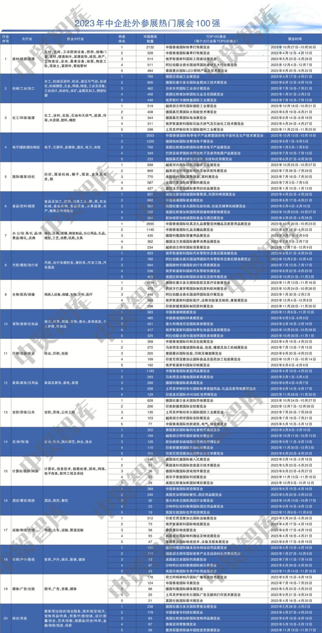 香港国际印刷及包装展荣获入选2023年中企海外参展热门展会100强榜单香港国际印刷及包装展荣获入选2023年中企海外参展热门展会100强榜单
