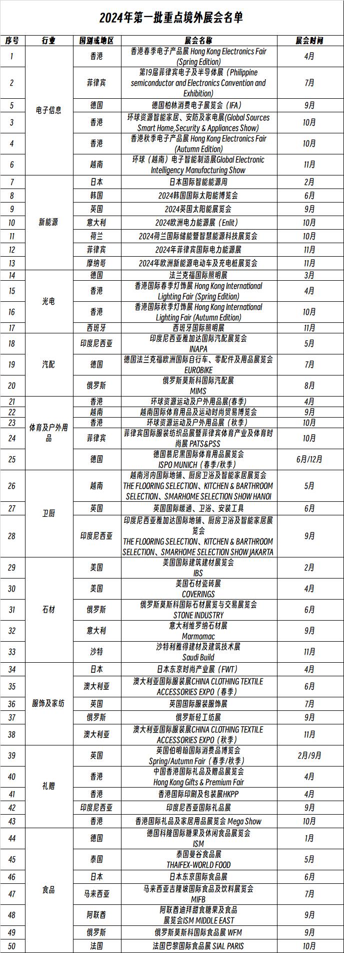 厦门市2024境外重点展会名单厦门多维度搭建品牌出海平台！发布2024第一批境外展会支持名单