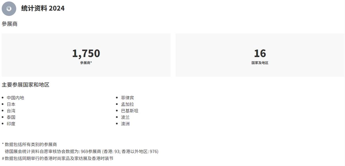 经与业界及有关持份者磋商後，「香港时尚家品家纺展」及「香港时装节」现将於2026年4月27至30日，与「香港礼品及赠品展」、「香港国际印刷及包装展」及「香港奢侈品包装展」同期举行。而「香港国际授权展」及「亚洲授权业会议」将於4月28至30日举行。透过汇聚相关活动同期举行，大会将为参展商及买家提供更便捷及多元化的平台。2026香港时尚家品家纺展